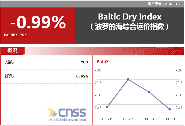 Apr. 29 BDI decreased to 703 points