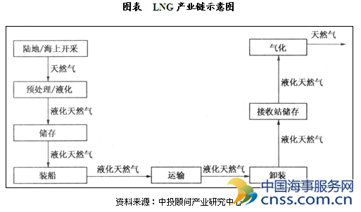 LNG加气站行业报告：LNG产业链分析