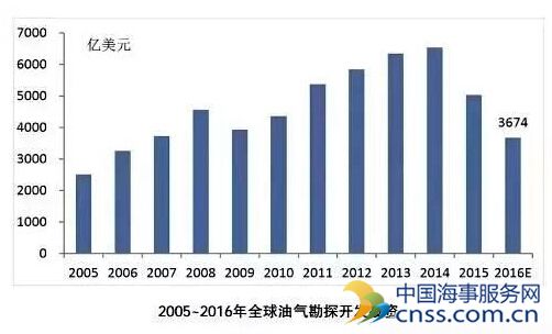 2016年第一季度全球海工装备市场分析