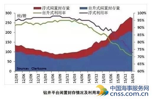 2016年第一季度全球海工装备市场分析