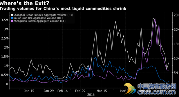 狂热散去：中国商品期货市场成交量骤减