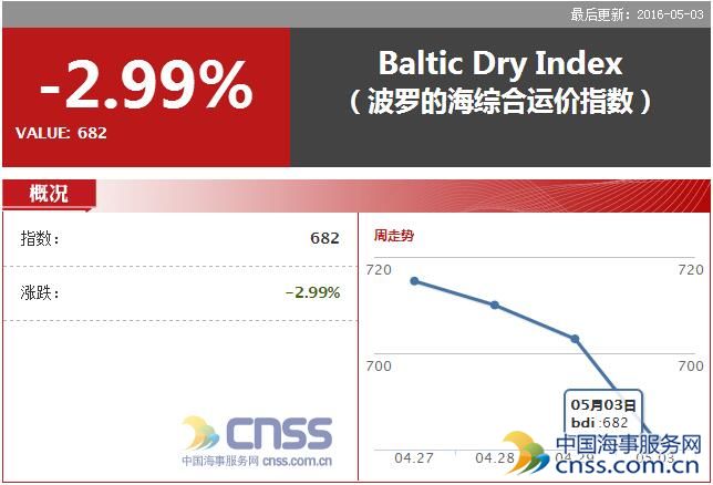 May 3 BDI fell back to 682 points