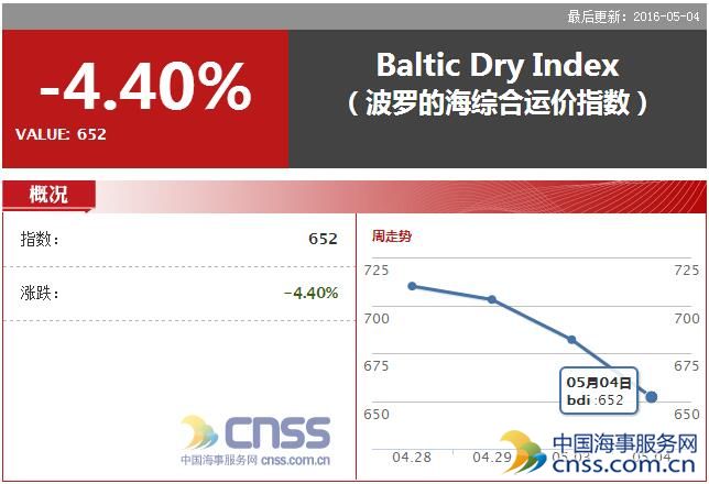 May 4 BDI Slumped to 652 points