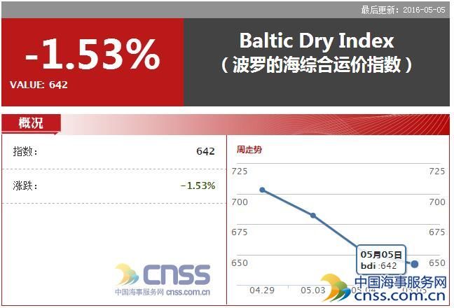 May 5 BDI declined to 642 points