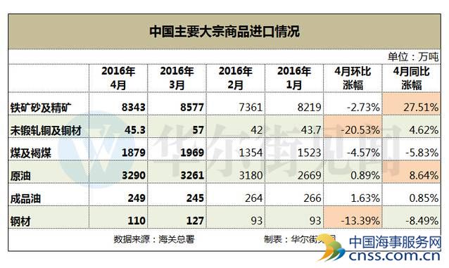 对外贸易降温？4月出口重回现实 进口意外大跌