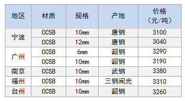 5月5日部分地区船用钢卷价格参考