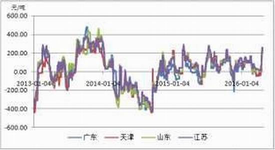 方正中期：广泛获利了结