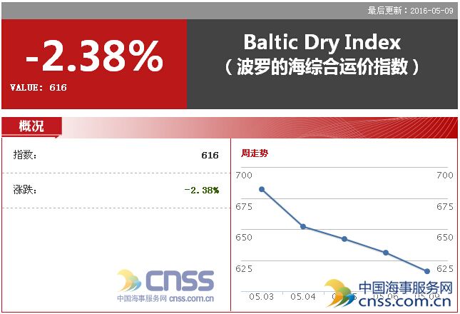 May 9 BDI declined to 616 points 