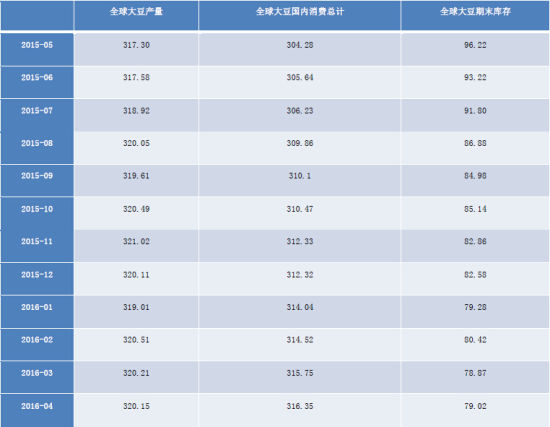 方正中期：豆类动能不足