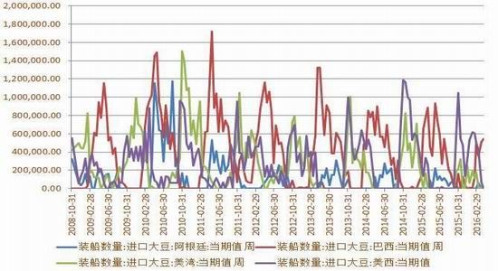 方正中期：豆类动能不足