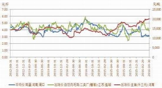 方正中期：豆类动能不足