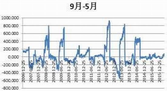 方正中期：豆类动能不足