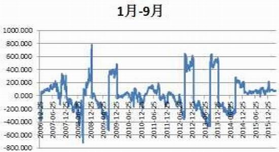 方正中期：豆类动能不足