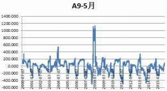 方正中期：豆类动能不足