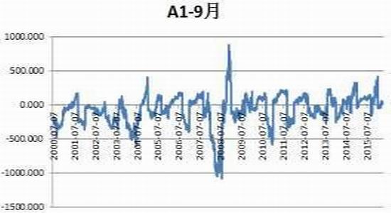 方正中期：豆类动能不足