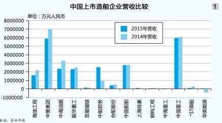 中国造船业步入深度调整期