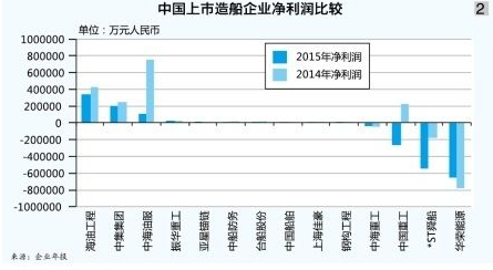 中国造船业步入深度调整期