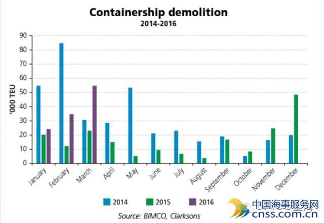 一季度集装箱市场供需仍存矛盾 燃油价格下跌成为潜在利好