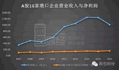 产能过剩仍疯狂建设 沿海港口营收断崖式下跌