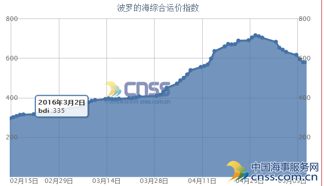 需求不振运力削减放缓 散货市场或维持弱势