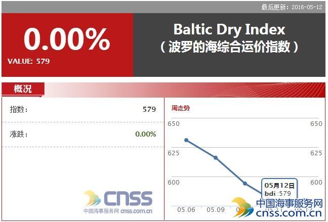 May 12 BDI remained at 579 points