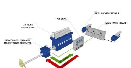 WE Tech接获双燃料散货船永磁轴发电机订单