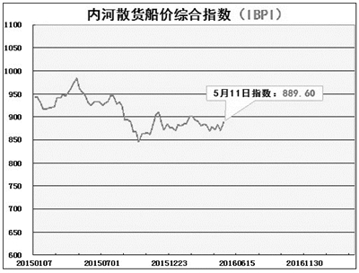 沿海油轮船价下跌 内河货船成交萎缩