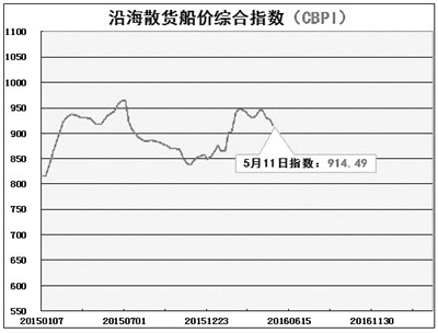 沿海油轮船价下跌 内河货船成交萎缩