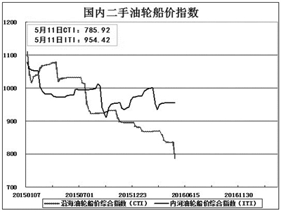 沿海油轮船价下跌 内河货船成交萎缩