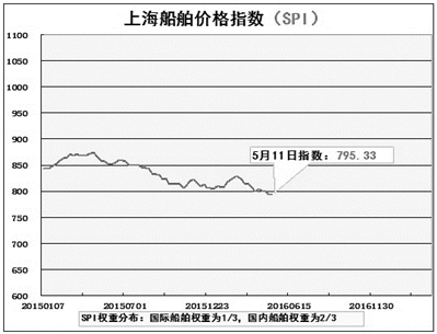 沿海油轮船价下跌 内河货船成交萎缩