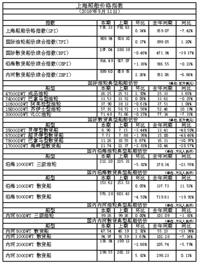 沿海油轮船价下跌 内河货船成交萎缩