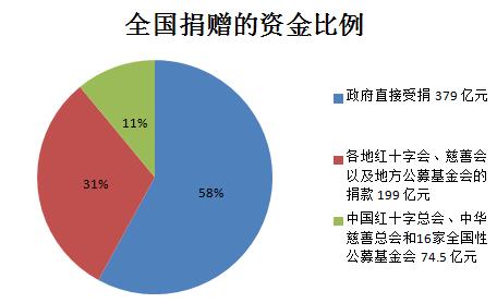 汶川大地震的600多亿捐款怎么花了？