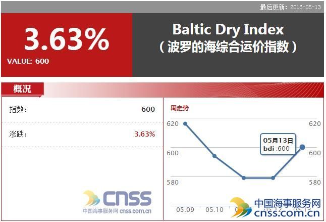 May 13 BDI came back to 600 points