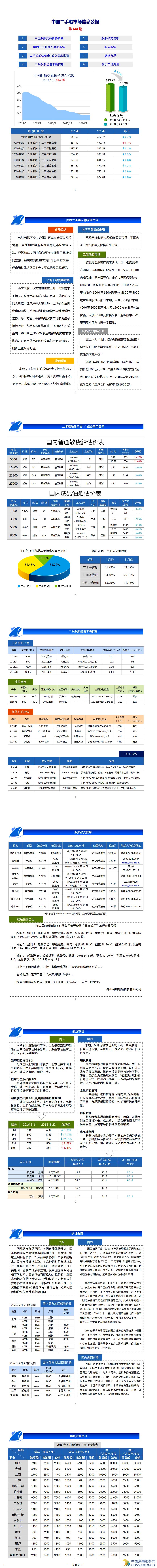 中国二手船市场信息公报（第143期）
