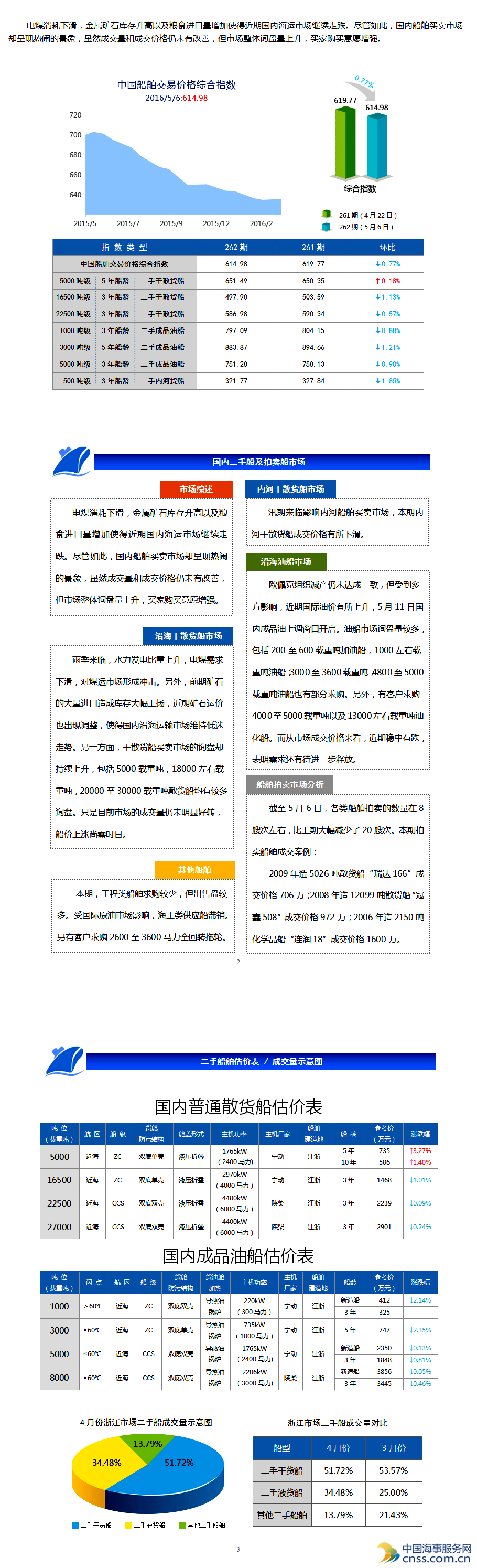 262期国内船舶买卖行情评述（4.23-5.6）