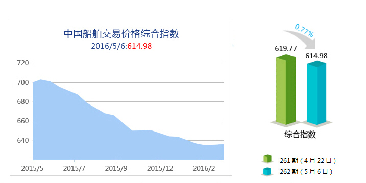 262期国内船舶买卖行情评述（4.23-5.6）