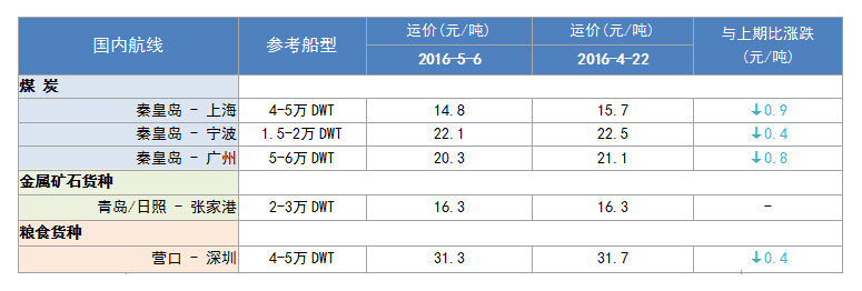 262期国内沿海航运市场行情评述（4.23-5.6）