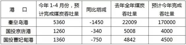 环渤海三港煤运竞争压力加大
