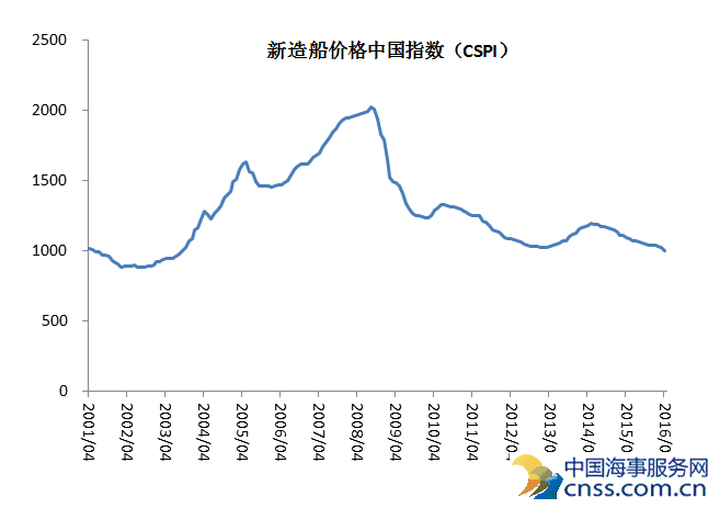 2016年4月中国造船业景气及价格指数运行报告