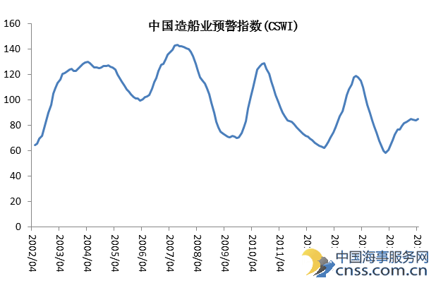 2016年4月中国造船业景气及价格指数运行报告