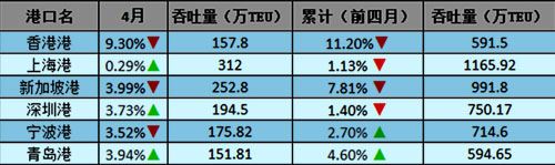 香港港前四月货柜吞吐量跌出前五