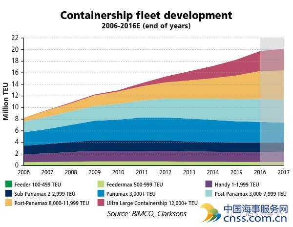 世界集装箱船队总运力即将历史性突破2000万TEU关口 