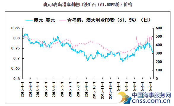 澳联储再度降息 对铁矿石价格影响几何？ 