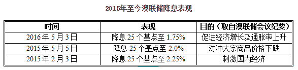 澳联储再度降息 对铁矿石价格影响几何？ 