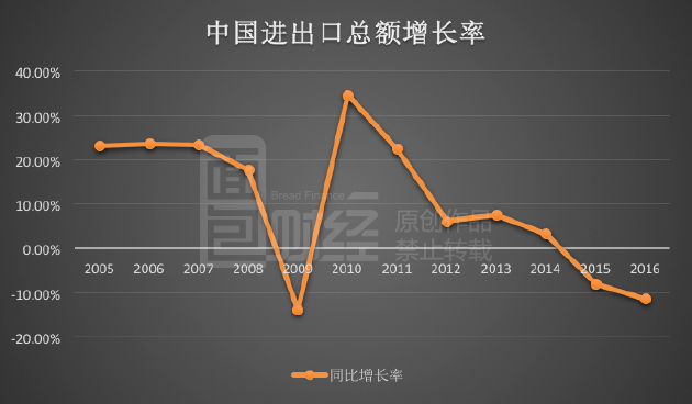 海运巨头亏损超50亿 中国出口货运量暴跌两成半