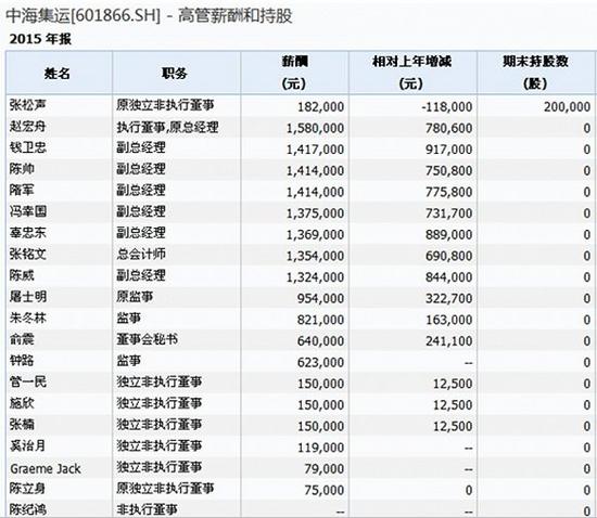 海运业巨亏难扭高管薪酬却大涨 个别年薪增幅达3倍