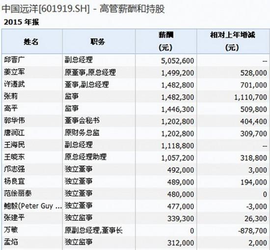 海运业巨亏难扭高管薪酬却大涨 个别年薪增幅达3倍