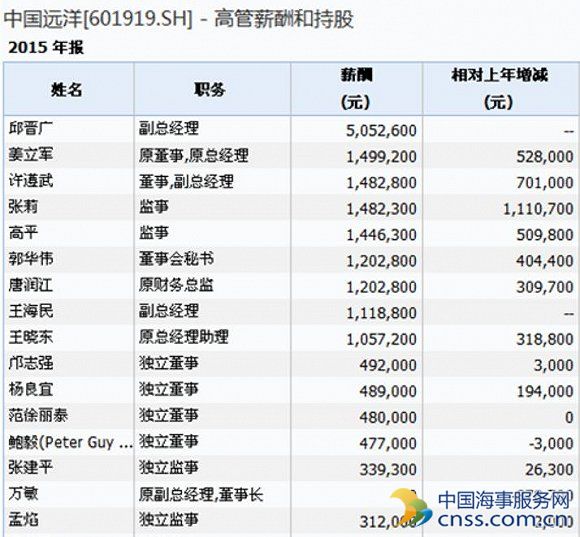 中远高管持股