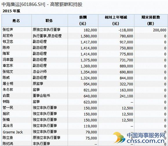 中海高管持股