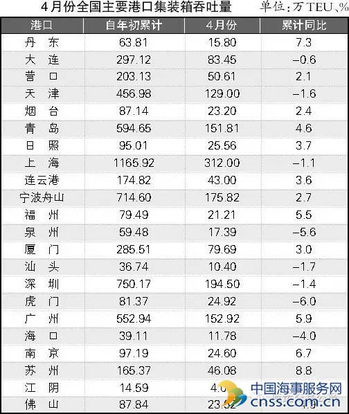 4月份全国主要港口运行综述